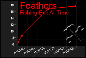 Total Graph of Feathers