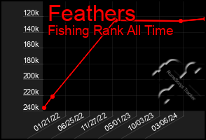 Total Graph of Feathers