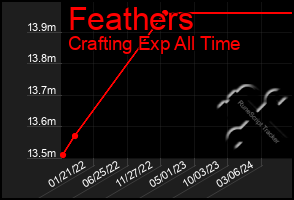 Total Graph of Feathers