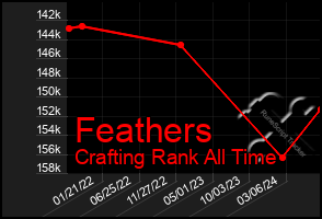 Total Graph of Feathers