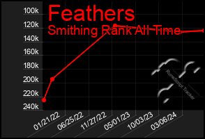 Total Graph of Feathers