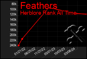 Total Graph of Feathers