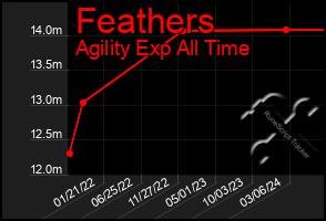 Total Graph of Feathers