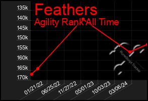 Total Graph of Feathers