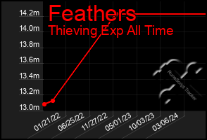 Total Graph of Feathers