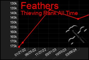 Total Graph of Feathers