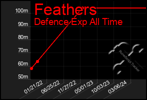 Total Graph of Feathers