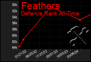 Total Graph of Feathers