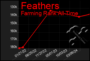 Total Graph of Feathers