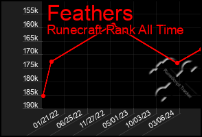 Total Graph of Feathers