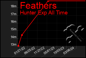 Total Graph of Feathers