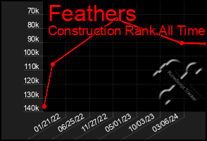 Total Graph of Feathers