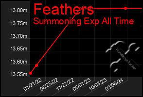 Total Graph of Feathers