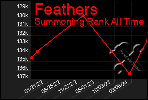 Total Graph of Feathers