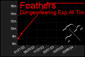 Total Graph of Feathers