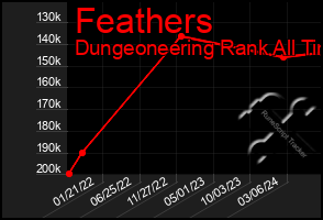 Total Graph of Feathers