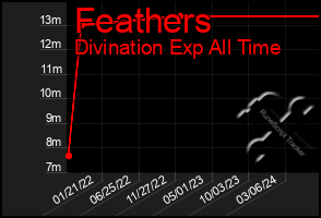 Total Graph of Feathers