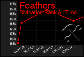 Total Graph of Feathers