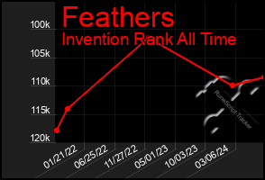 Total Graph of Feathers