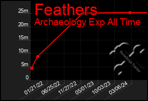 Total Graph of Feathers