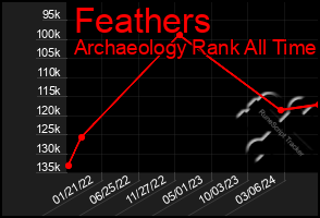 Total Graph of Feathers