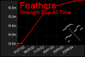 Total Graph of Feathers