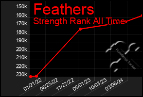 Total Graph of Feathers