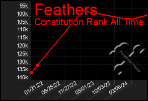 Total Graph of Feathers