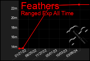 Total Graph of Feathers