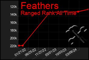 Total Graph of Feathers