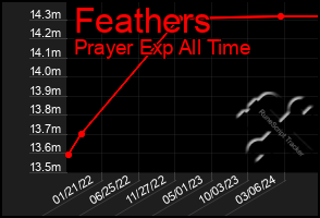 Total Graph of Feathers