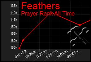 Total Graph of Feathers