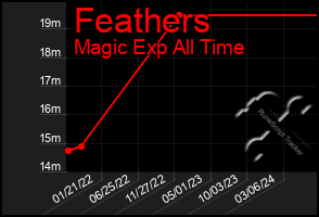 Total Graph of Feathers