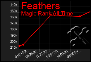 Total Graph of Feathers