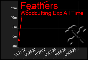 Total Graph of Feathers