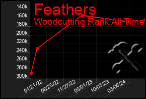 Total Graph of Feathers