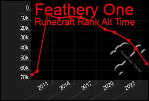 Total Graph of Feathery One