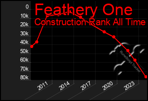 Total Graph of Feathery One