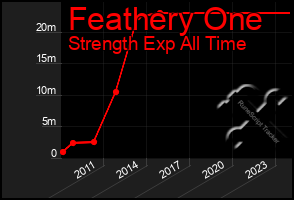 Total Graph of Feathery One