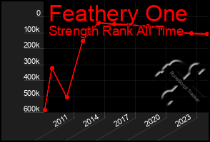 Total Graph of Feathery One