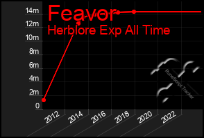 Total Graph of Feavor