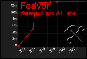 Total Graph of Feavor