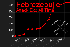 Total Graph of Febrezepulle