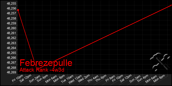 Last 31 Days Graph of Febrezepulle