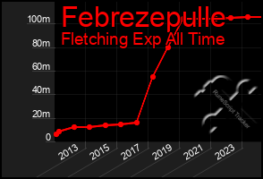 Total Graph of Febrezepulle