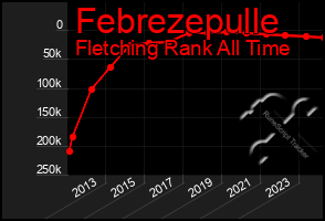 Total Graph of Febrezepulle