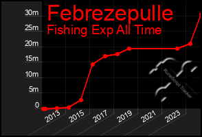 Total Graph of Febrezepulle