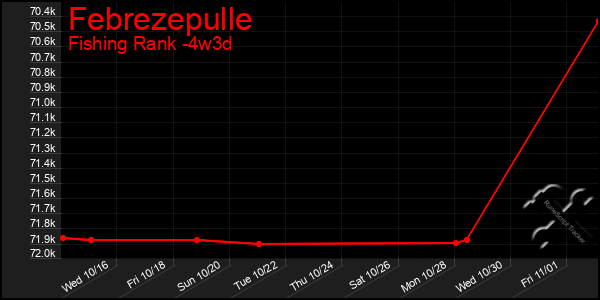 Last 31 Days Graph of Febrezepulle