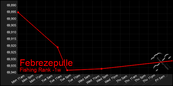 Last 7 Days Graph of Febrezepulle