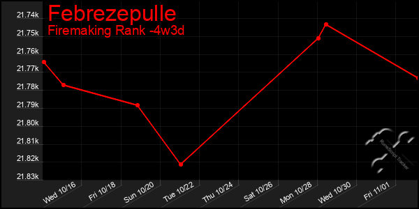 Last 31 Days Graph of Febrezepulle